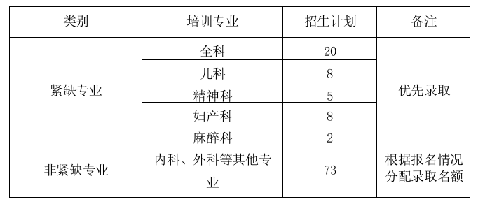 山東淄博市中心醫(yī)院住院醫(yī)師規(guī)范化培訓(xùn)2019年7月招生開始！