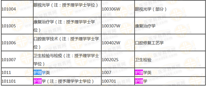 國家執(zhí)業(yè)藥師資格考試報(bào)考專業(yè)參考目錄內(nèi)容截?。ū究疲? height=