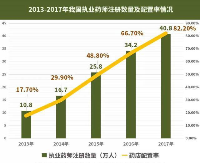 【大剖析】42萬藥店執(zhí)業(yè)藥師去哪了？