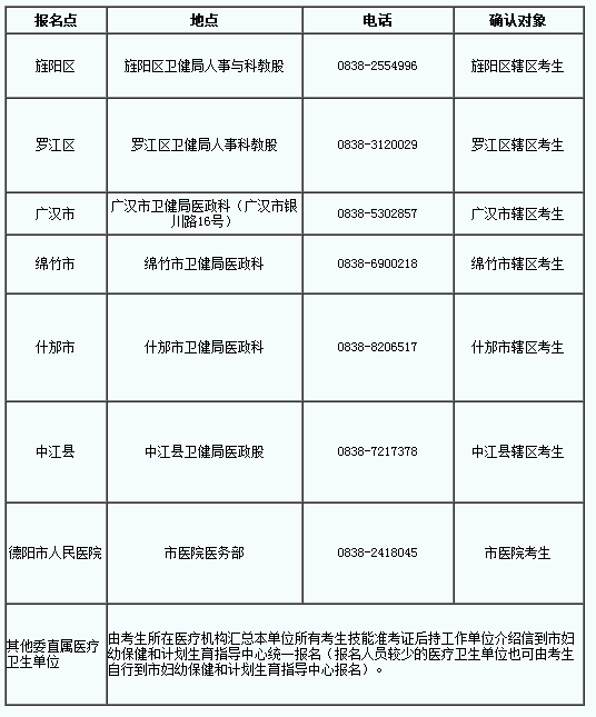 四川德陽市2019年國家醫(yī)師資格綜合筆試繳費時間∣地點∣方式公告！