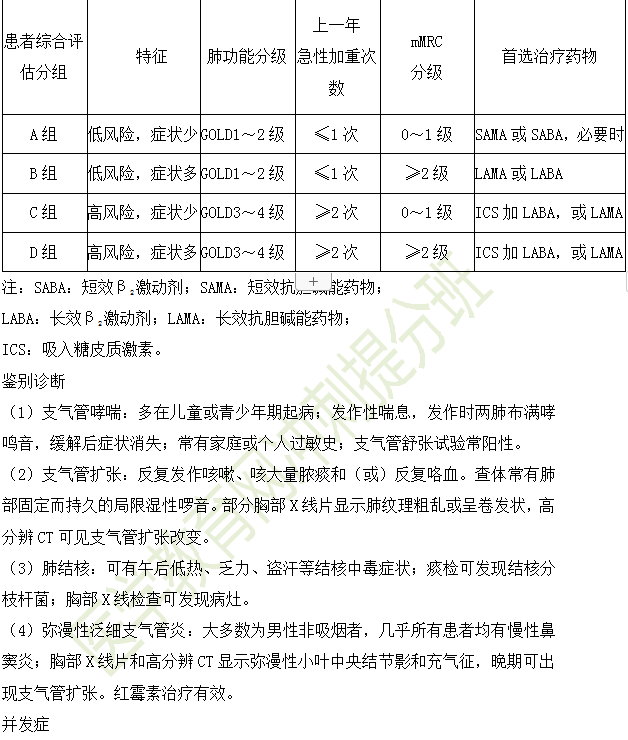 診斷COPD的必備條件