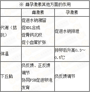 雌、孕激素的生理作用及附性器官的周期性變化