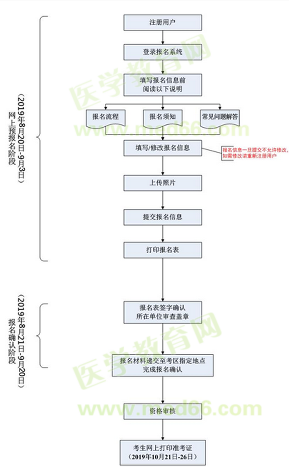 醫(yī)用設(shè)備使用人員業(yè)務(wù)能力考評(píng)報(bào)名流程