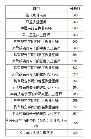 2019年執(zhí)業(yè)醫(yī)師二次筆試分?jǐn)?shù)線