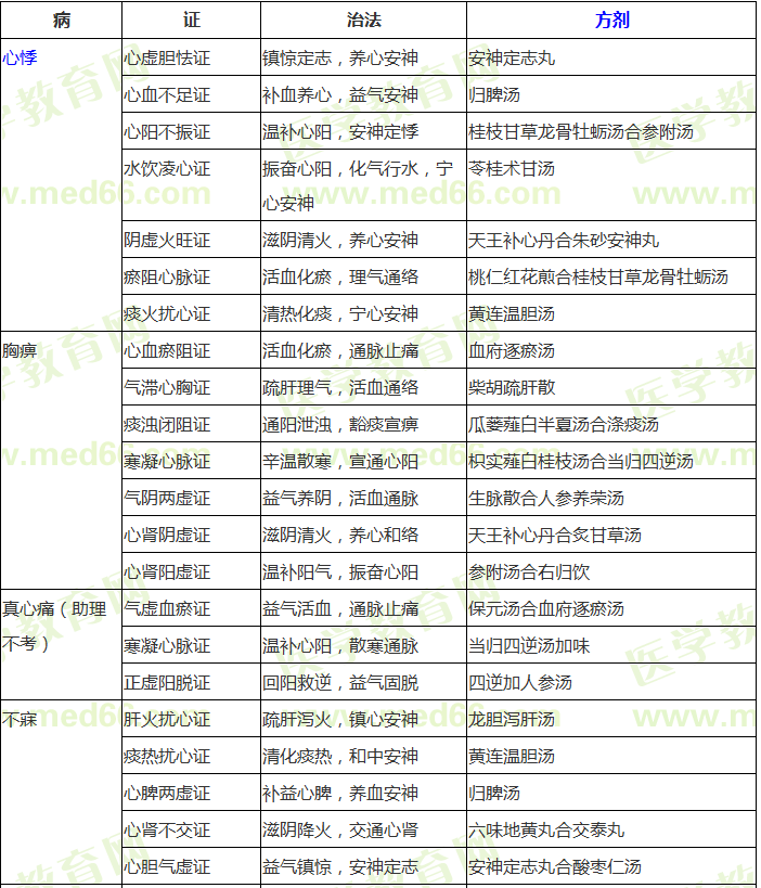 中醫(yī)內(nèi)科?？疾∽C辨證論治