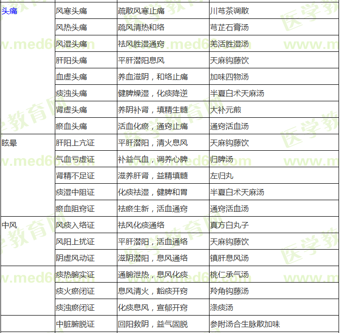 中醫(yī)內科?？疾∽C辨證論治