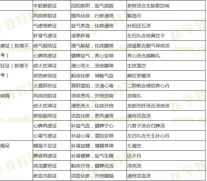 中醫(yī)內科常考病證辨證論治