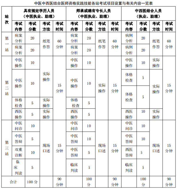 中西醫(yī)結(jié)合執(zhí)業(yè)醫(yī)師資格實踐技能各站考試項目設(shè)置