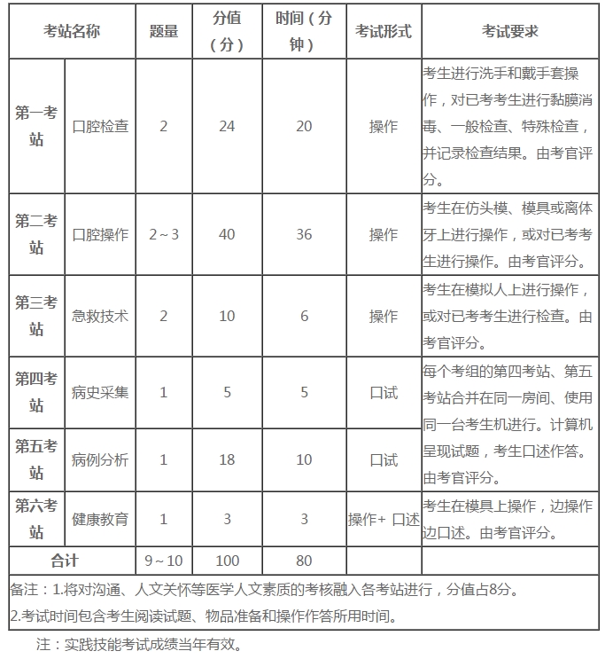 口腔助理醫(yī)師實(shí)踐技能六個(gè)考站核心考點(diǎn)分析！