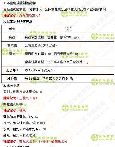 2019年執(zhí)業(yè)藥師《中藥一》的中藥劑學，15分鐘重點回顧！