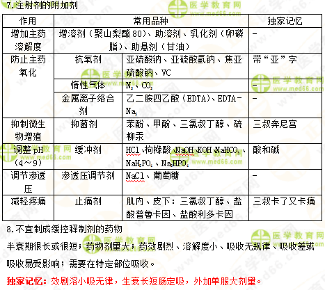 2019年執(zhí)業(yè)藥師《中藥一》的中藥劑學，15分鐘重點回顧！