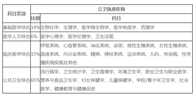 公衛(wèi)執(zhí)業(yè)醫(yī)師考試這些科目出題量占60％?。ǜ綇?fù)習(xí)指導(dǎo)）