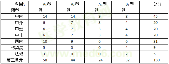 中醫(yī)助理醫(yī)師科目分值占比