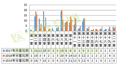 2019年執(zhí)業(yè)藥師考試難度降低啦？NO！難度再次升級(jí)！