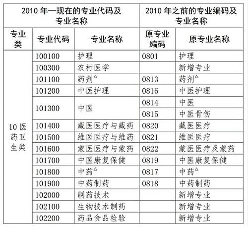 2020年中?？忌仨毥鉀Q這5個關鍵點，才能報考執(zhí)業(yè)藥師考試！