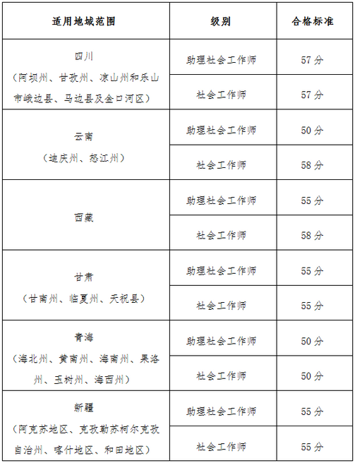 【官網(wǎng)】2019執(zhí)業(yè)藥師考試“三區(qū)三州”各地區(qū)分數(shù)線確定？！