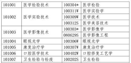 醫(yī)學(xué)類專業(yè)考生注意！2020年只有這些人可報考執(zhí)業(yè)藥師考試！