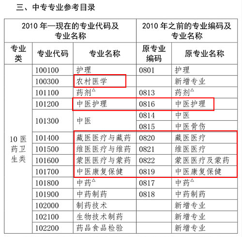 醫(yī)學(xué)類專業(yè)考生注意！2020年只有這些人可報考執(zhí)業(yè)藥師考試！