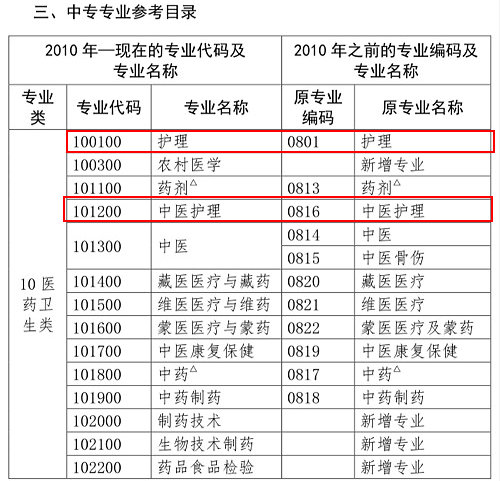 護理類專業(yè)考生注意！2020年這些專業(yè)可報考執(zhí)業(yè)藥師考試！