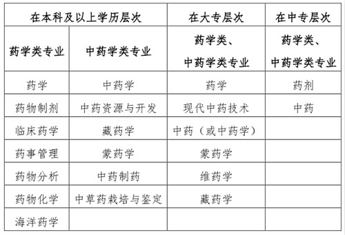 2020執(zhí)業(yè)藥師報考專業(yè)目錄：“藥學(xué)類、中藥學(xué)類專業(yè)”與“相關(guān)專業(yè)”的界定！