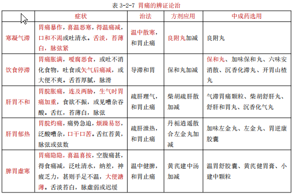 執(zhí)業(yè)藥師備考知識(shí)：胃痛的概述和辨證治療！