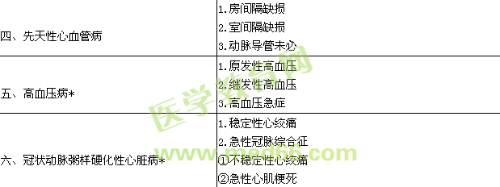 2019內(nèi)科心血管內(nèi)科學主治醫(yī)師專業(yè)實踐能力大綱