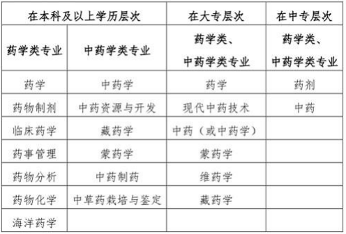 “藥學類、中藥學類專業(yè)”的界定