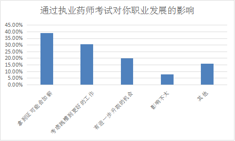 你為什么要考執(zhí)業(yè)藥師？這四大典型作用了解一下！