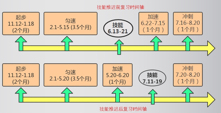 技能推遲前后復(fù)習(xí)時間軸