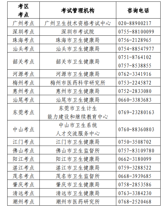 衛(wèi)生專業(yè)技術資格考試廣東考區(qū)、考點設置一覽表