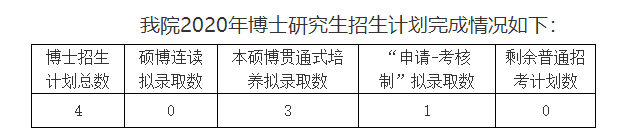 吉林大學(xué)護(hù)理學(xué)院2020年博士研究生擬錄取名單