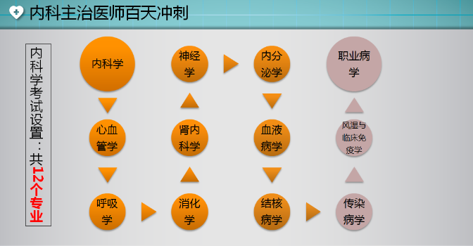 專業(yè)設置