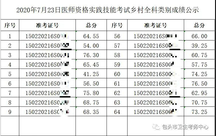 2020年7月23日醫(yī)師資格實踐技能考試鄉(xiāng)村全科類別成績公示1