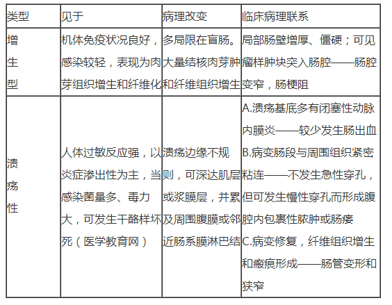 腸結(jié)核的病理類型有哪些？