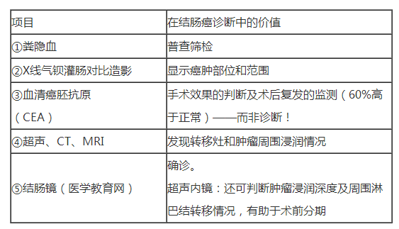 結(jié)腸癌不同的輔助檢查意義有哪些？