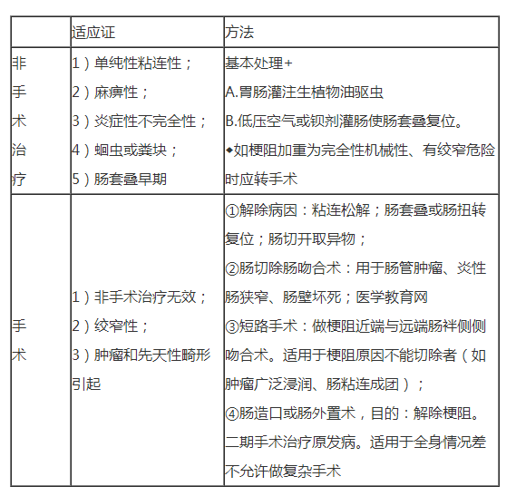 如何解除腸梗阻？