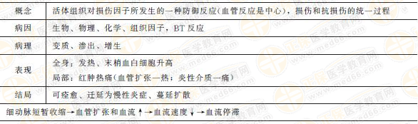 炎癥的原因、基本病理變化、結(jié)局