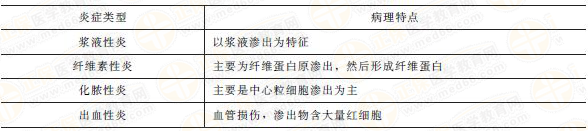 急性炎癥易錯易混辨析