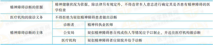 精神障礙的診斷精神障礙的診斷應(yīng)當(dāng)以精神健康狀況為依據(jù)。除法律另有規(guī)定外，不得違背本人意志進行確定其是否患有精神障礙的醫(yī)學(xué)檢查。醫(yī)療機構(gòu)接到送診的疑似精神障礙患者，不得拒絕為其作出診斷