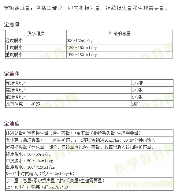 ：小兒補液三判、三定、三見原則