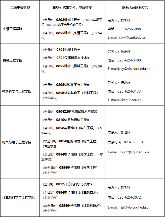 重慶理工大學(xué)2021年招收碩士研究生學(xué)科、專業(yè)一覽表