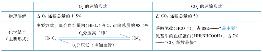 氧和二氧化碳在血液中的運(yùn)輸形式