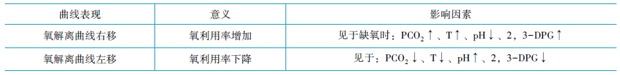 氧解離曲線意義及影響因素