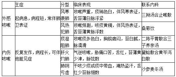 咳嗽的辨證分型