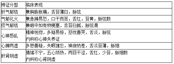 郁證的辨證