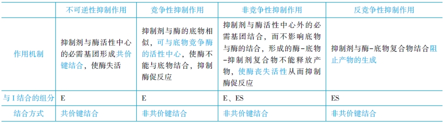 抑制劑和激活劑