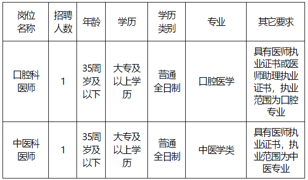 2020年11月份福建省鼓樓區(qū)南街街道社區(qū)衛(wèi)生服務(wù)中心招聘口腔科醫(yī)師和中醫(yī)科醫(yī)師啦（五）