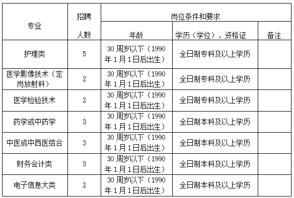 安徽省桐城市中醫(yī)醫(yī)院2020年11月醫(yī)療招聘考試崗位計劃表（20人）