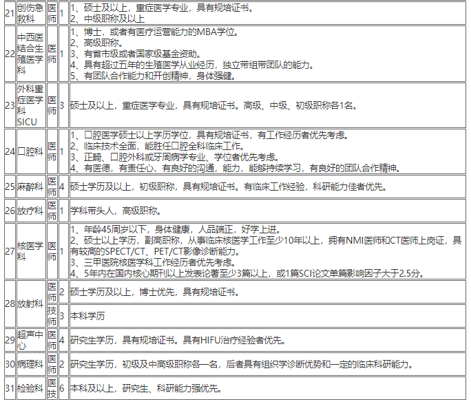 2020年12月份上海中醫(yī)藥大學(xué)附屬曙光醫(yī)院第一批計(jì)劃招聘醫(yī)療工作人員若干人啦3