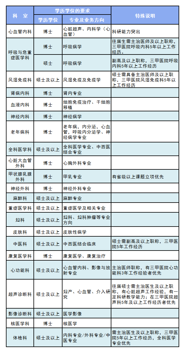 湖北省武漢市中心醫(yī)院2020年12月招聘醫(yī)療工作人員崗位計(jì)劃表1